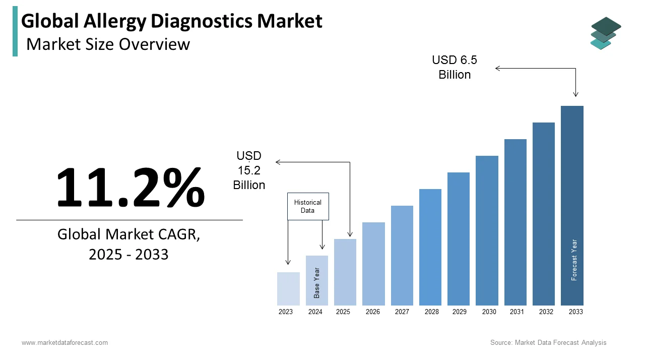 The global allergy diagnostics market is expected to reach USD 15.2 billion by 2033.
