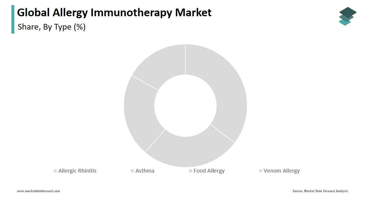 The allergic rhinitis segment dominated the allergy immunotherapy market in 2024.