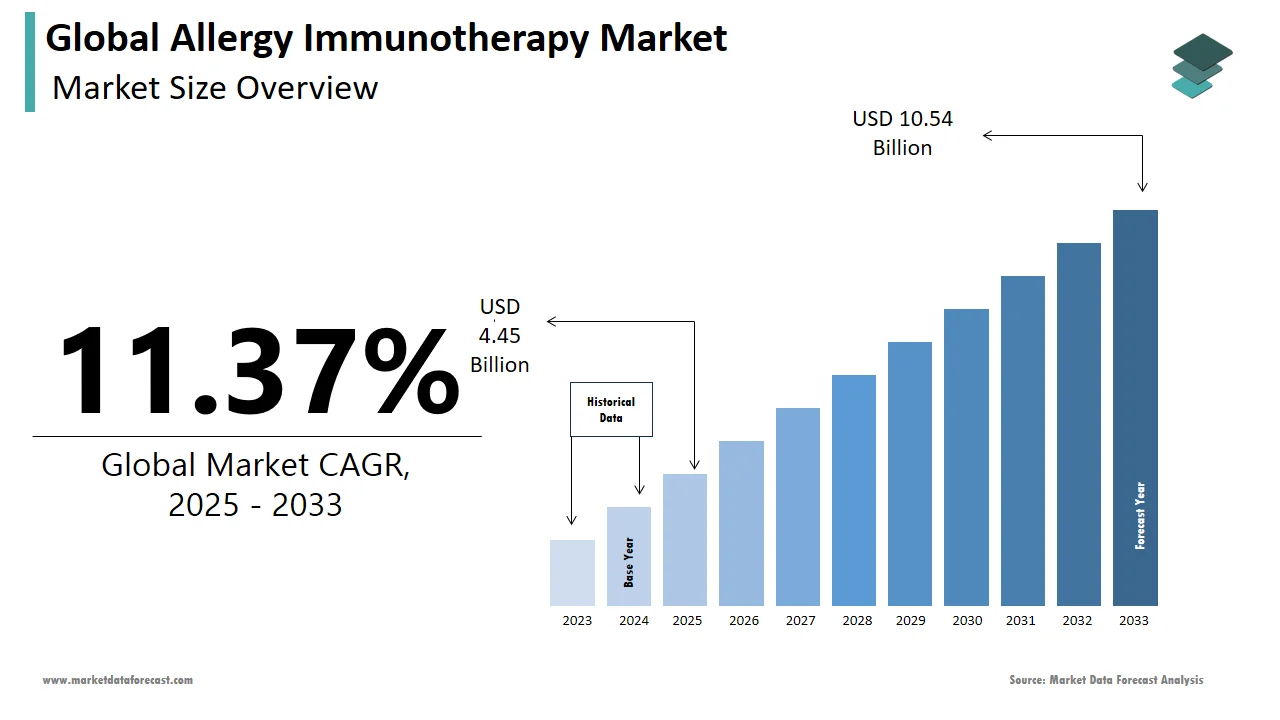 The global allergy immunotherapy market is projected to reach USD 10.54 billion by 2033.