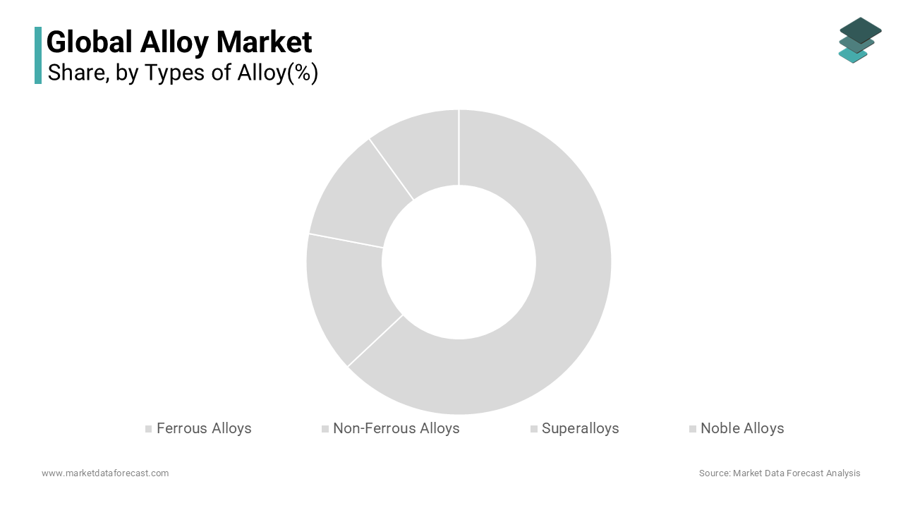 The Ferrous alloys segment dominated the market with a market share of 65.3% in 2024