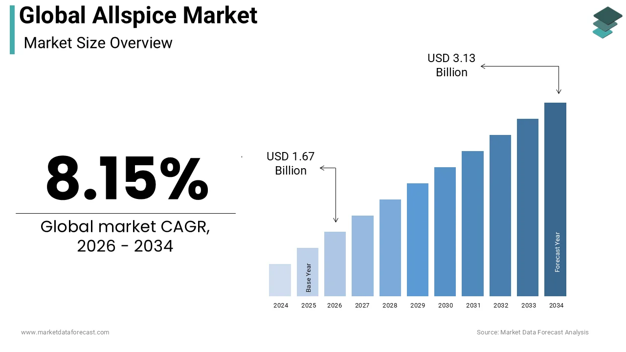 The size of the global allspice market was expected to be worth USD 1.54 billion in 2025 and is anticipated to be worth USD 3.13 billion by 2034