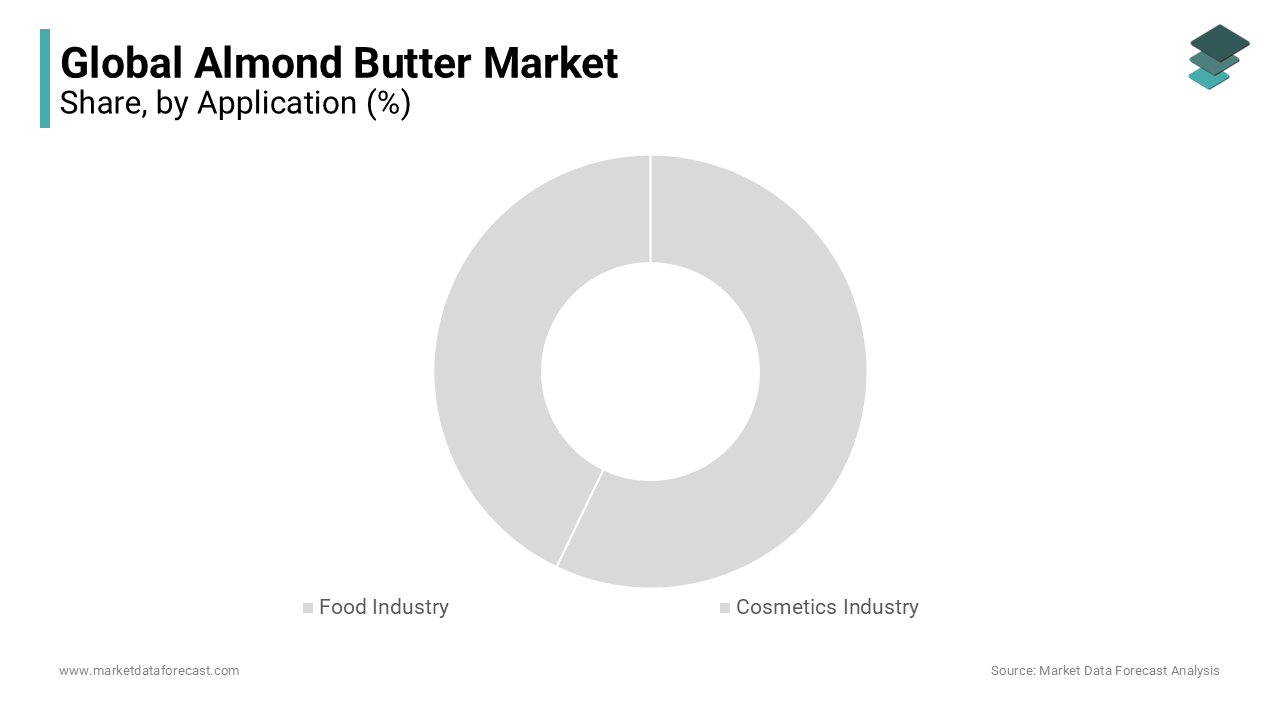 The food industry segment is holding a prominent share of the market during forecast period