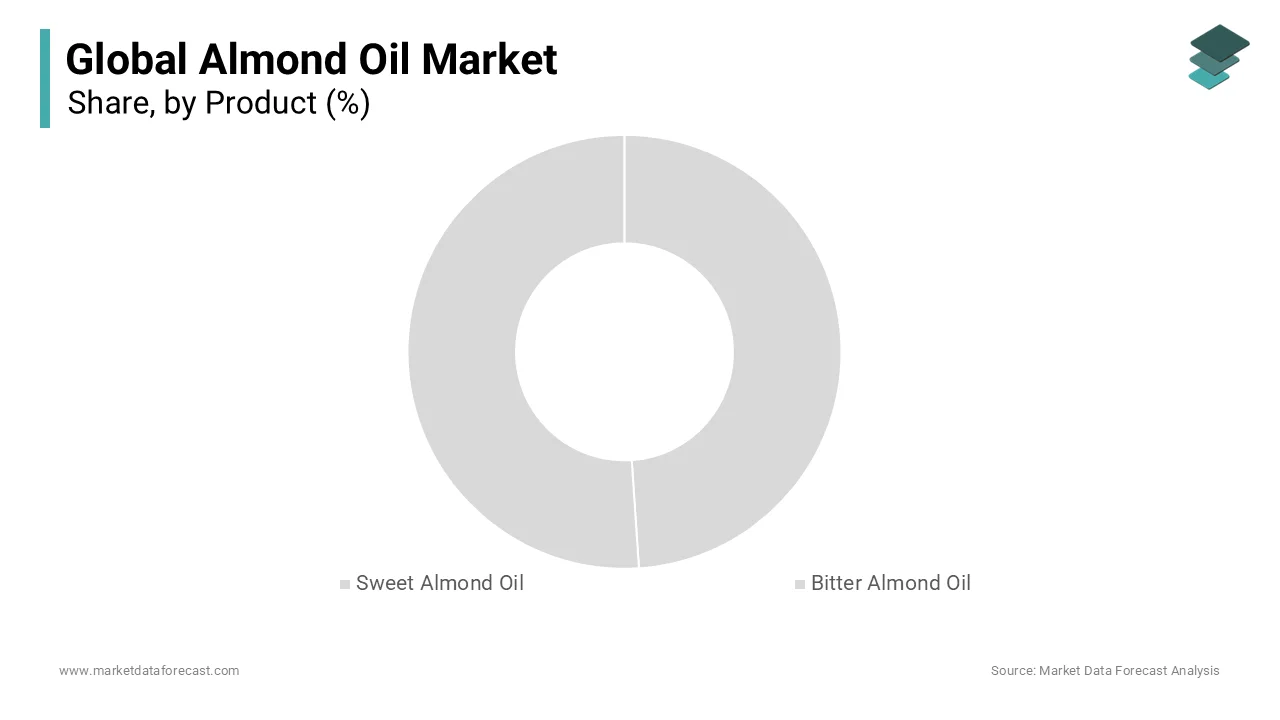 Sweet Almond Oil is expected to major sub-segment of the Almond oil market