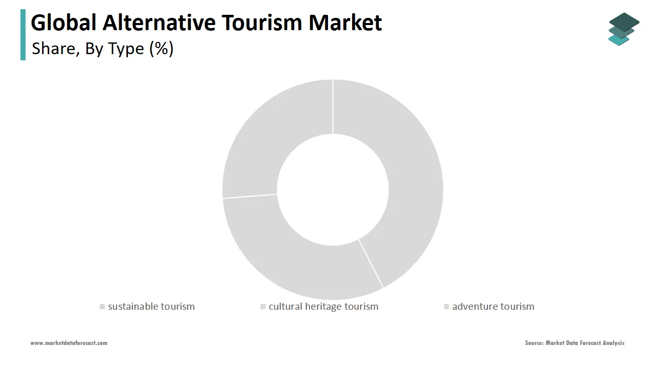 The adventure tourism segment held a significant share of the alternative tourism market in 2024.