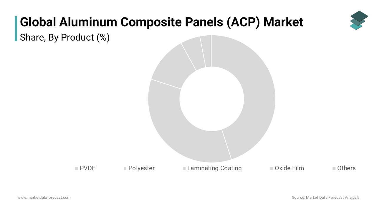 The PVDF (Polyvinylidene Fluoride) segment was the largest and held 45.3% of the aluminum composite panels (ACP) market