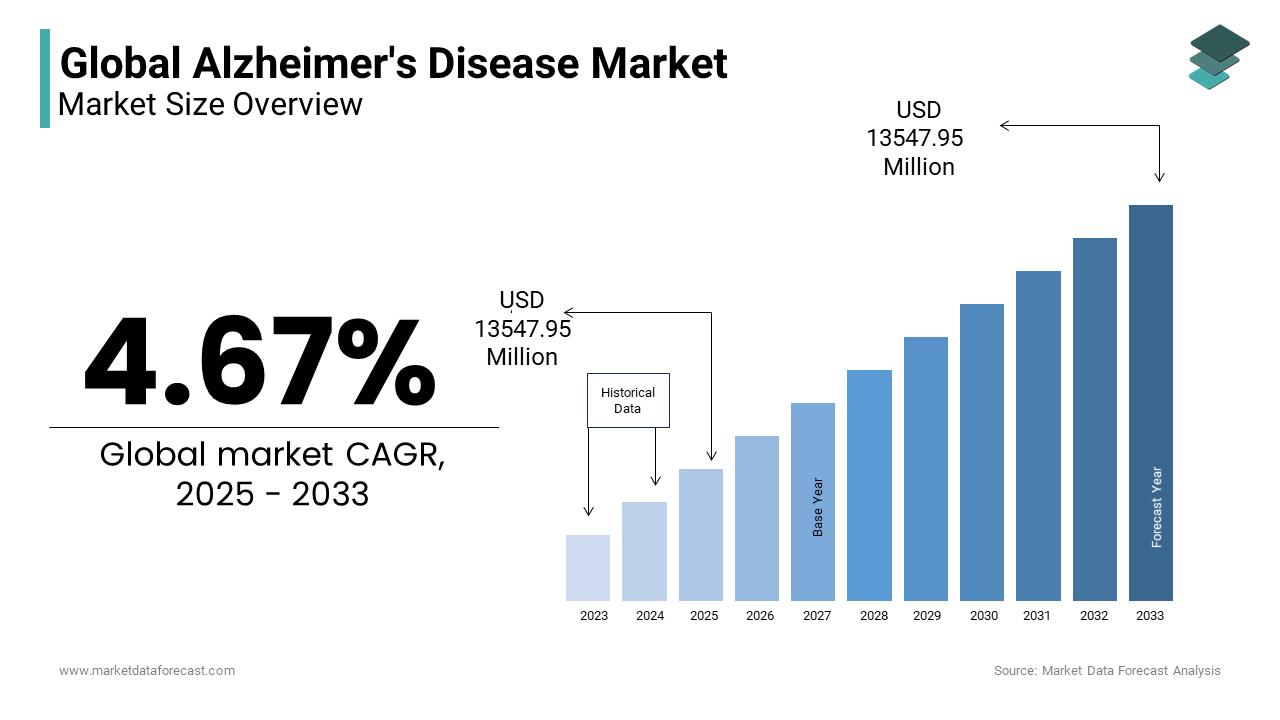 The alzheimer's disease market is predicted to reach USD 18640.32 million by 2032.