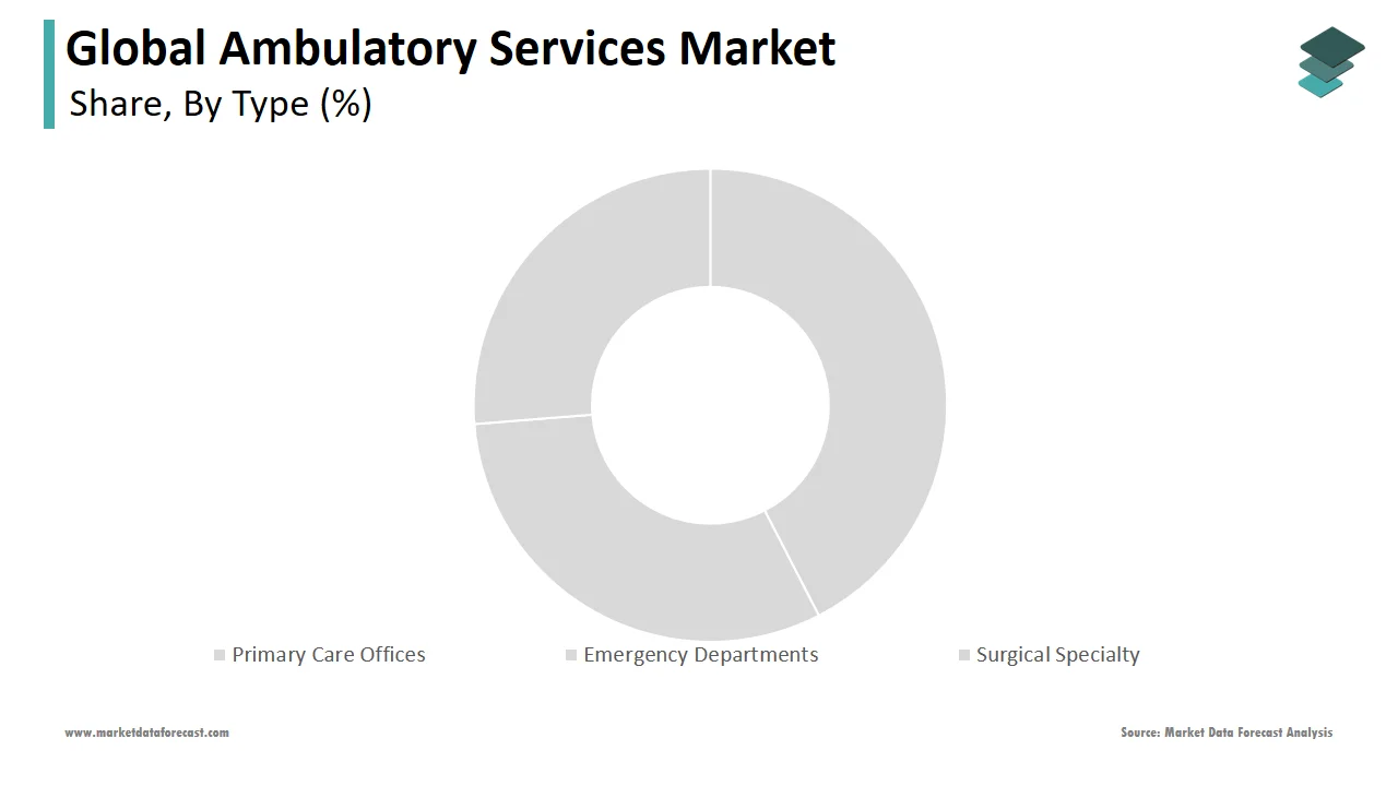 The primary care offices segment played a key role in the global ambulatory services market in 2024.