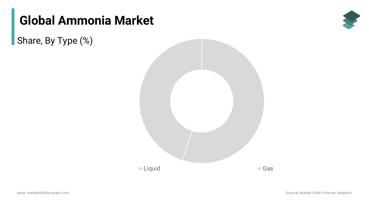The liquid ammonia segment dominated the ammonia market by capturing significant share in 2024.