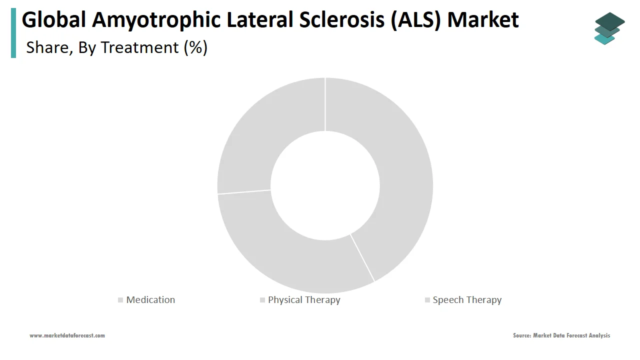 The medication segment dominated the global amyotrophic lateral sclerosis market in 2024.