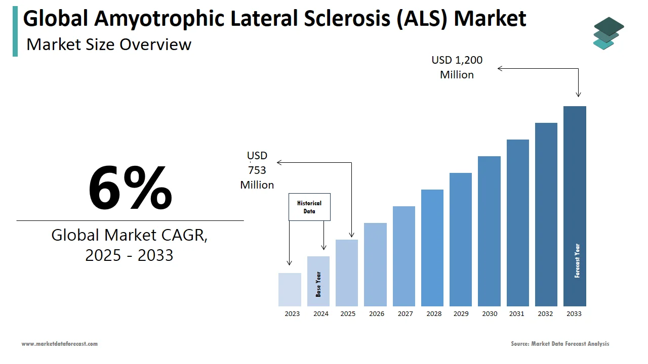 The global amyotrophic lateral sclerosis market is expected to grow to USD 1,200 million by 2033.
