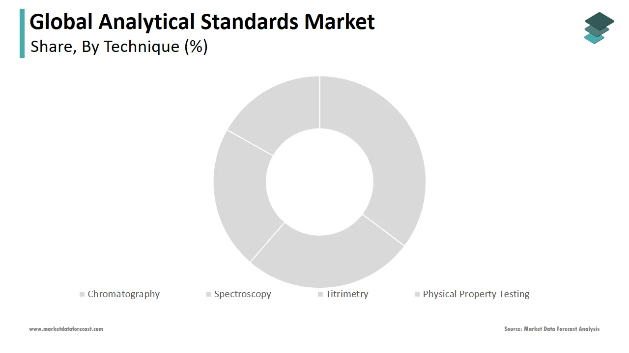 The chromatography segment dominated the global analytical standards market in 2024.