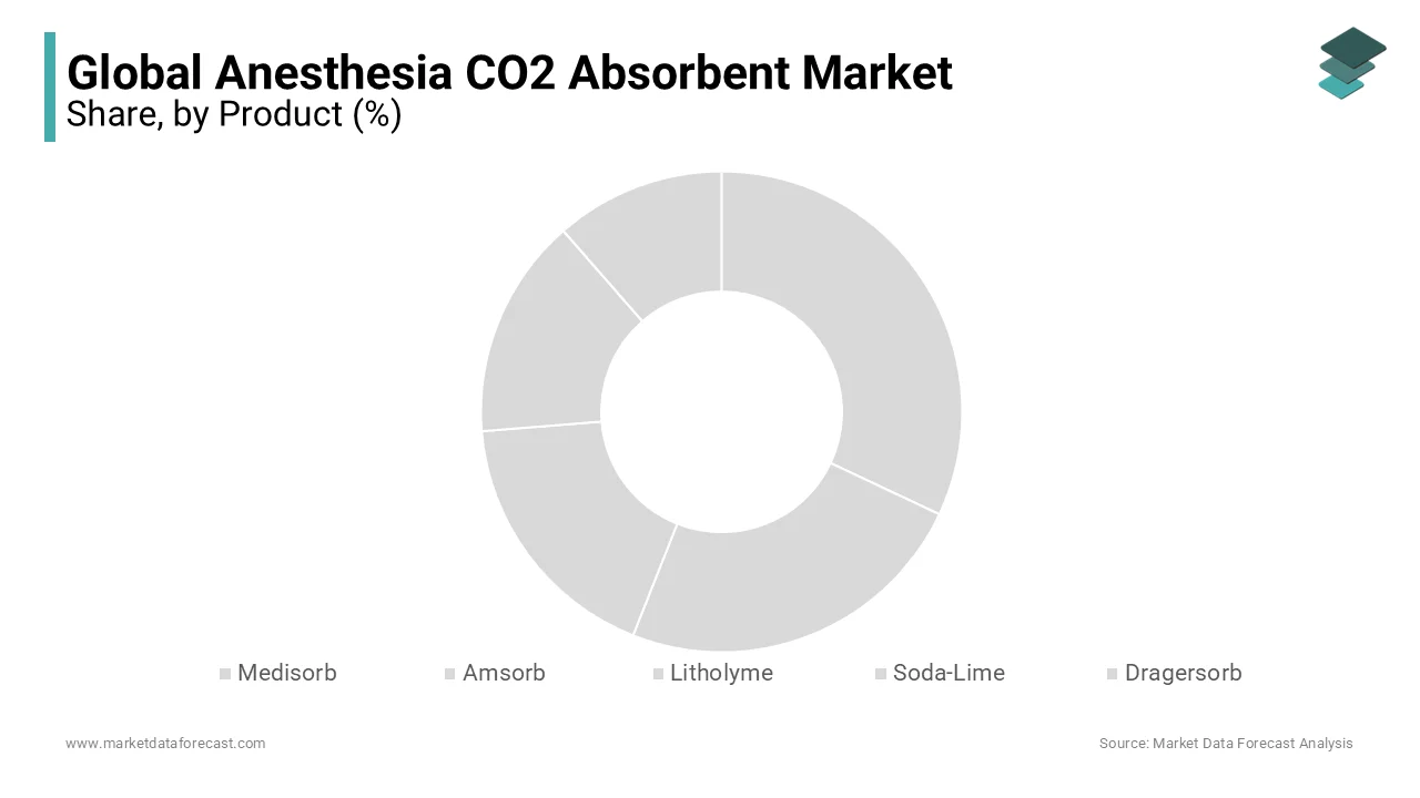 In 2023, the medisorb segment held the top position in the anesthesia CO2 absorbent market.
