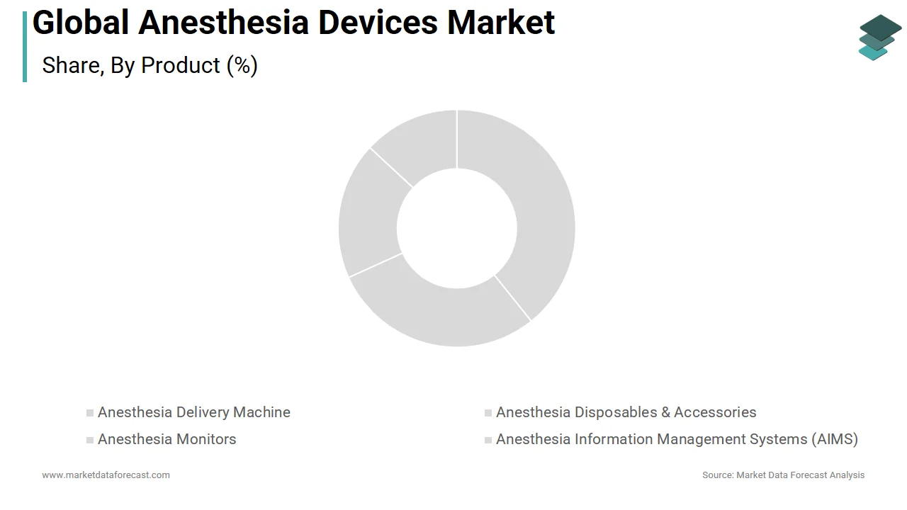 The anesthesia monitors segment had the highest share in the anesthesia devices market in 2025