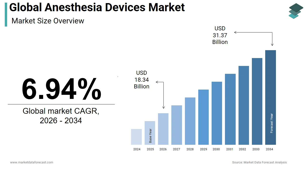 The global anesthesia devices market is expected to reach USD 31.37 billion by 2034.