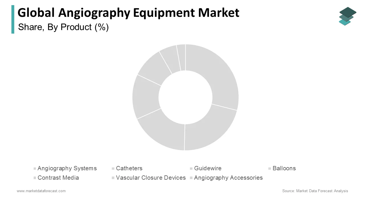 In 2024, the angiography systems segment dominated the global angiography equipment market.