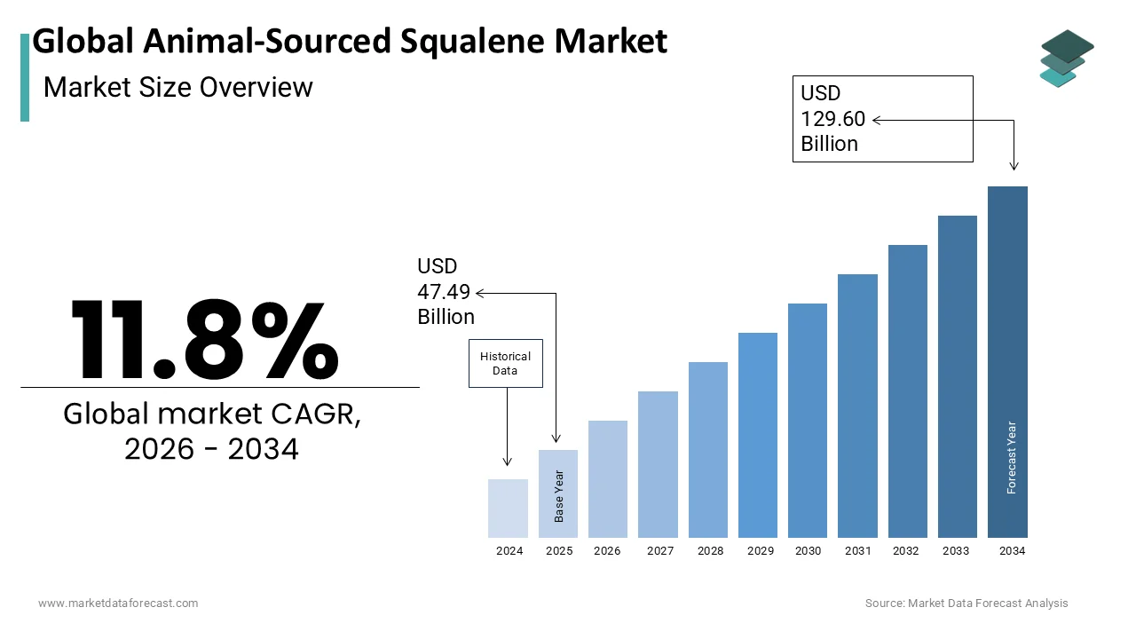 The animal-sourced squalene Market Size is expected to have worth USD 129.60 billion by 2034
