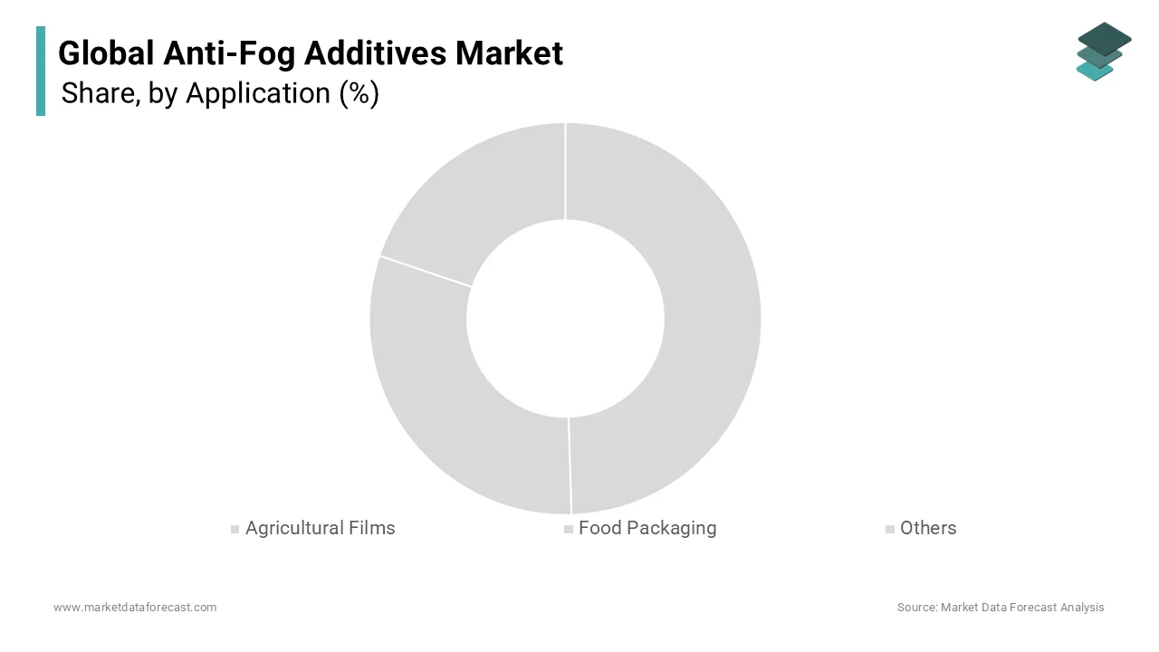 The agricultural films segment dominated the anti-fog additives market by occupying 46.8% share in 2024. 