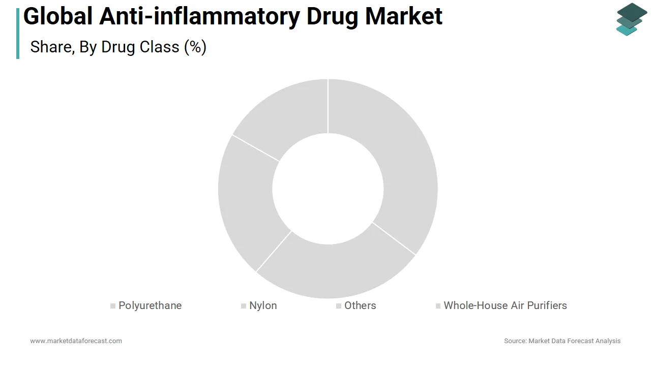 The anti-inflammatory biologics segment dominated the anti-inflammatory drug market in 2024.