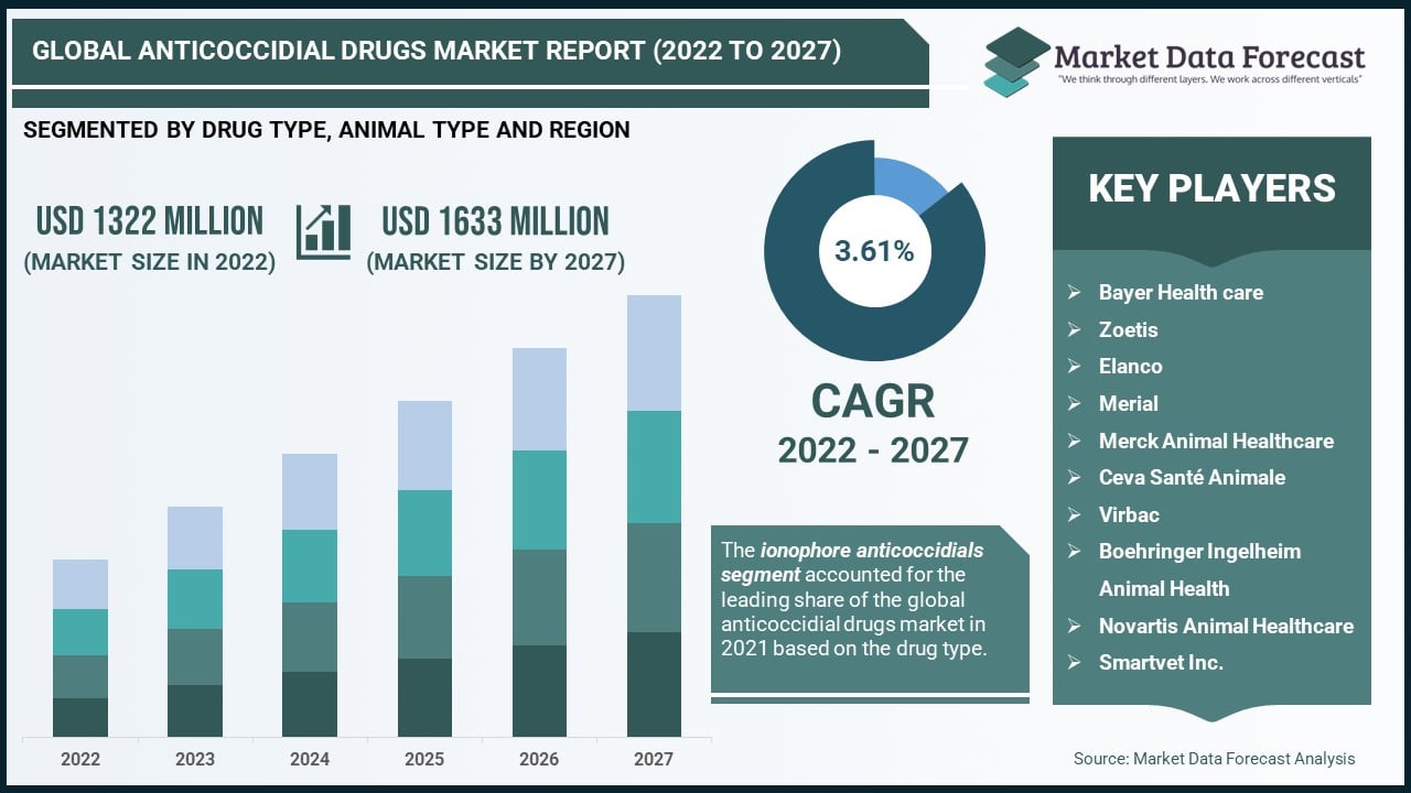 Global Anticoccidial Drugs Market Research Report To 2027