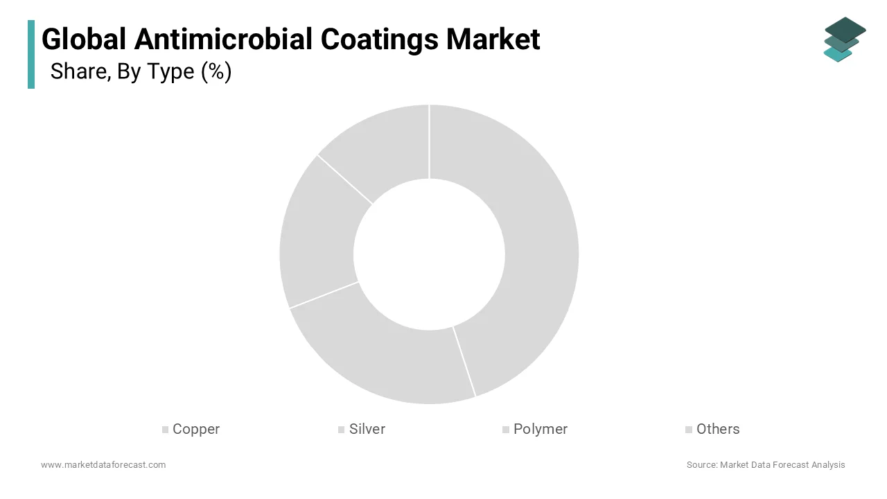 Silver segment led in 2025 due to broad antimicrobial efficacy and safe medical use.