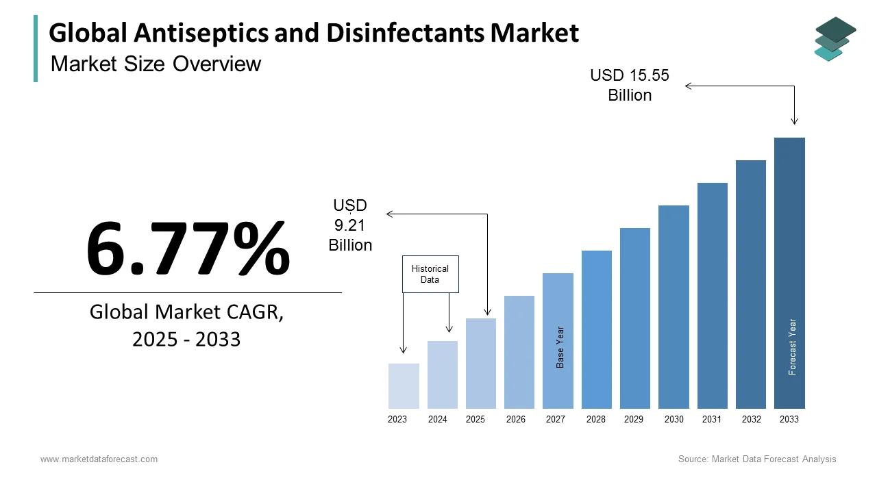 The global antiseptics and disinfectants market is expected to hit USD 14.55 billion by 2032.