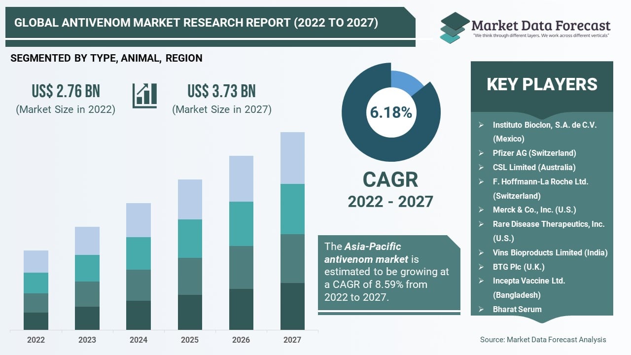 Global Antivenom Market Size from 2022 to 2027