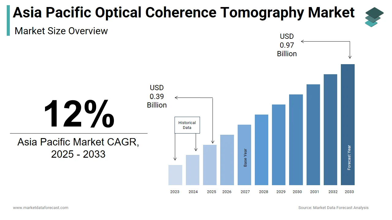 The Asia Pacific optical coherence tomography market is projected to reach USD 0.97 billion by 2033.