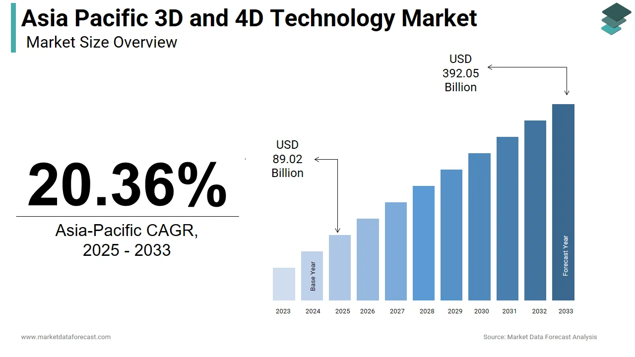 The Asia Pacific 3D and 4D technology market is anticipated to hit USD 392.05 billion by 2033.