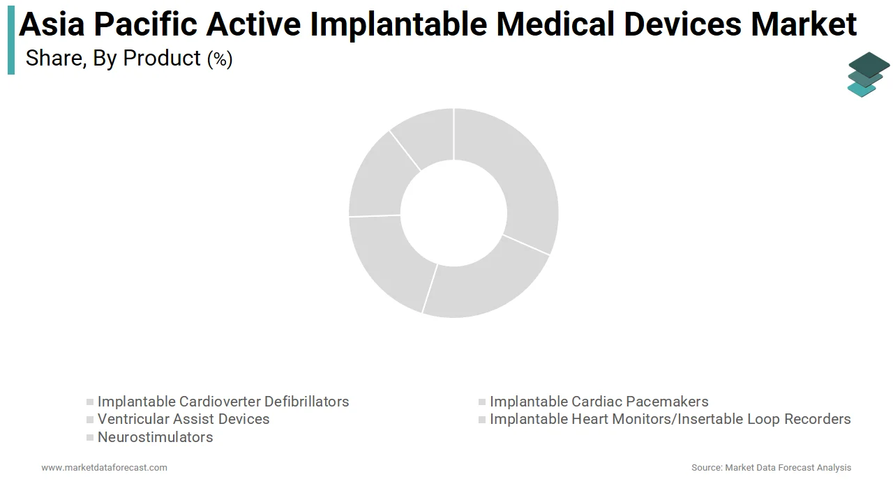 Market Data Forecast shows that implantable cardioverter defibrillators was the largest segment in the Asia Pacific active implantable medical devices market in 2025.