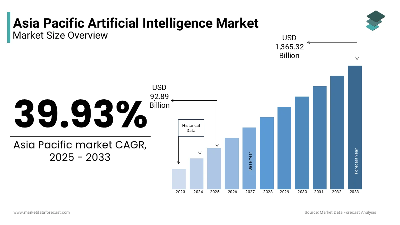 The Asia-Pacific Artificial Intelligence market is expected to be valued at USD 1,365.32 billion by 2033 from USD 92.89 billion in 2025.