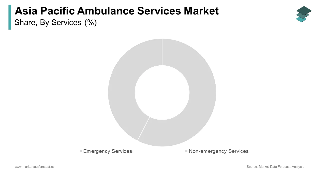 The emergency services segment held the largest share of the APAC ambulance services market in 2024.