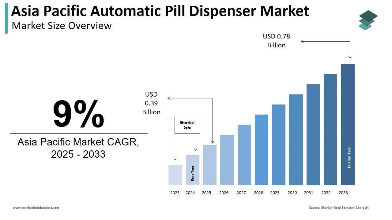 By 2033, Asia Pacific automated pill dispenser market to reach USD 0.78 billion.