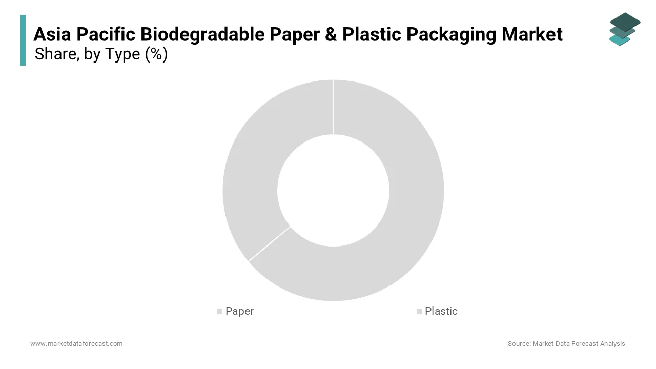 The paper segment led the Asia Pacific biodegradable paper and plastic packaging market and captured a significant share 