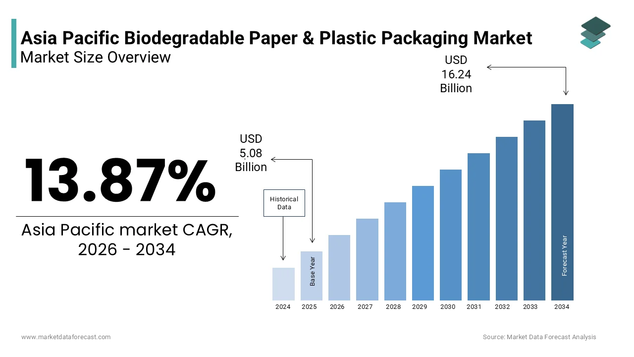 According to Market Data Forecast, Asia Pacific biodegradable packaging market may reach USD 16.24 Bn by 2034.