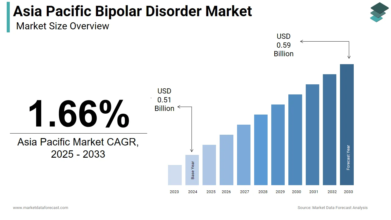 The Asia-Pacific bipolar disorder market is projected to hit USD 0.59 billion by 2033.