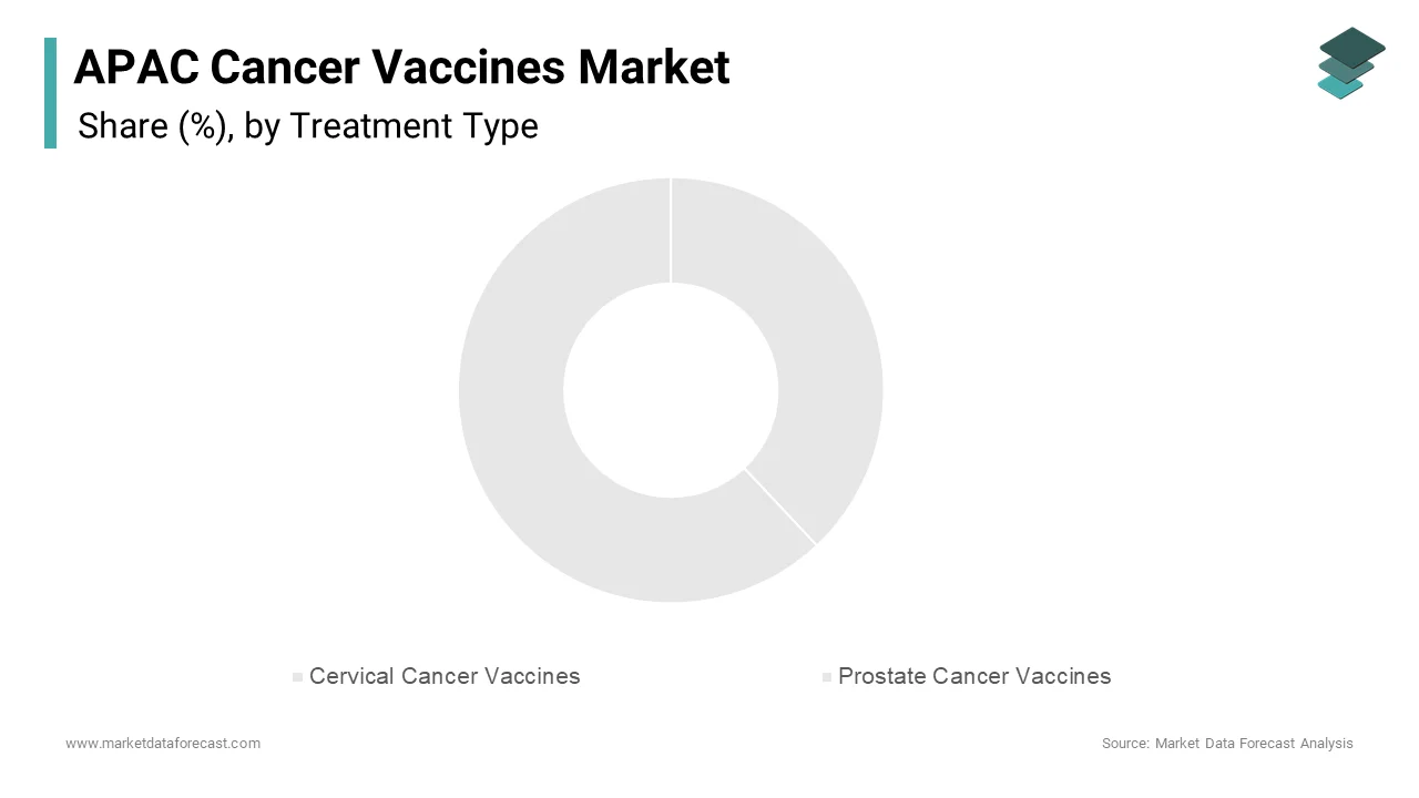The cervical cancer vaccines segment dominated the APAC Cancer Vaccines Market, accounting for approximately 38% of total market revenue in 2024.