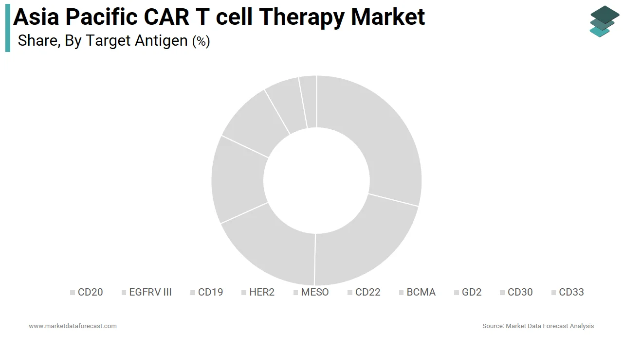 Market Data Forecast captures the CD19 target antigen segment leading the Asia-Pacific CAR T cell therapy market in 2025.