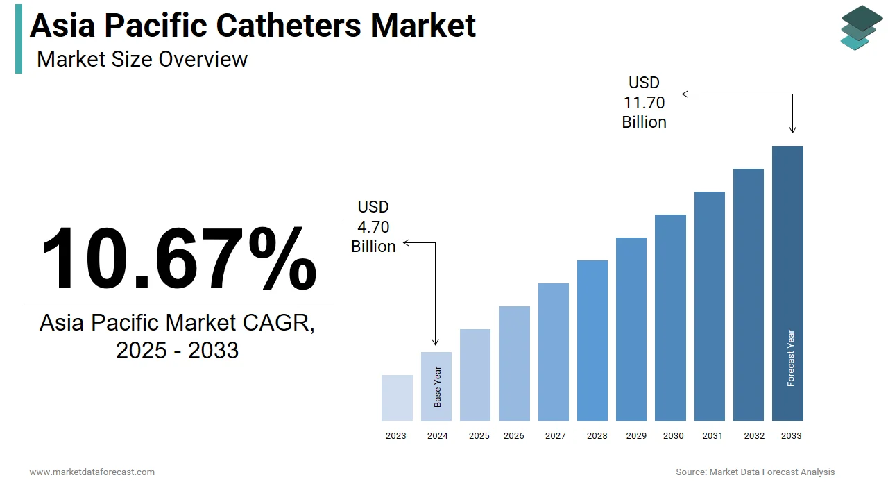 The Asia Pacific catheters market is projected to be valued at USD 11.70 billion by 2033.