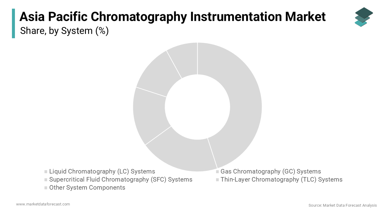 The liquid chromatography systems segment led the market