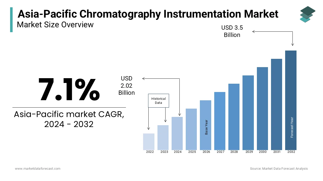 The Asia-Pacific chromatography instrumentation market size is expected to be worth USD 3.5 bn by 2032.