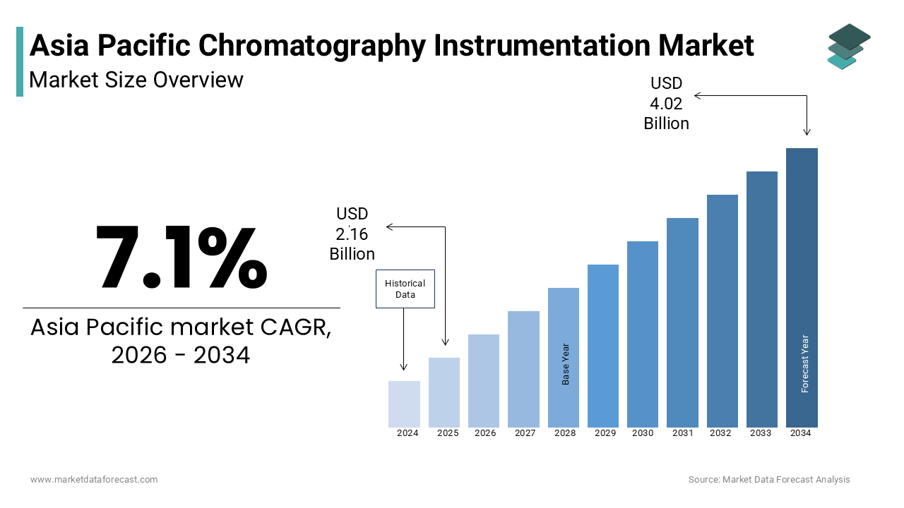 The chromatography instrumentation market size in the Asia Pacific was estimated at USD 2.16 billion in 2025