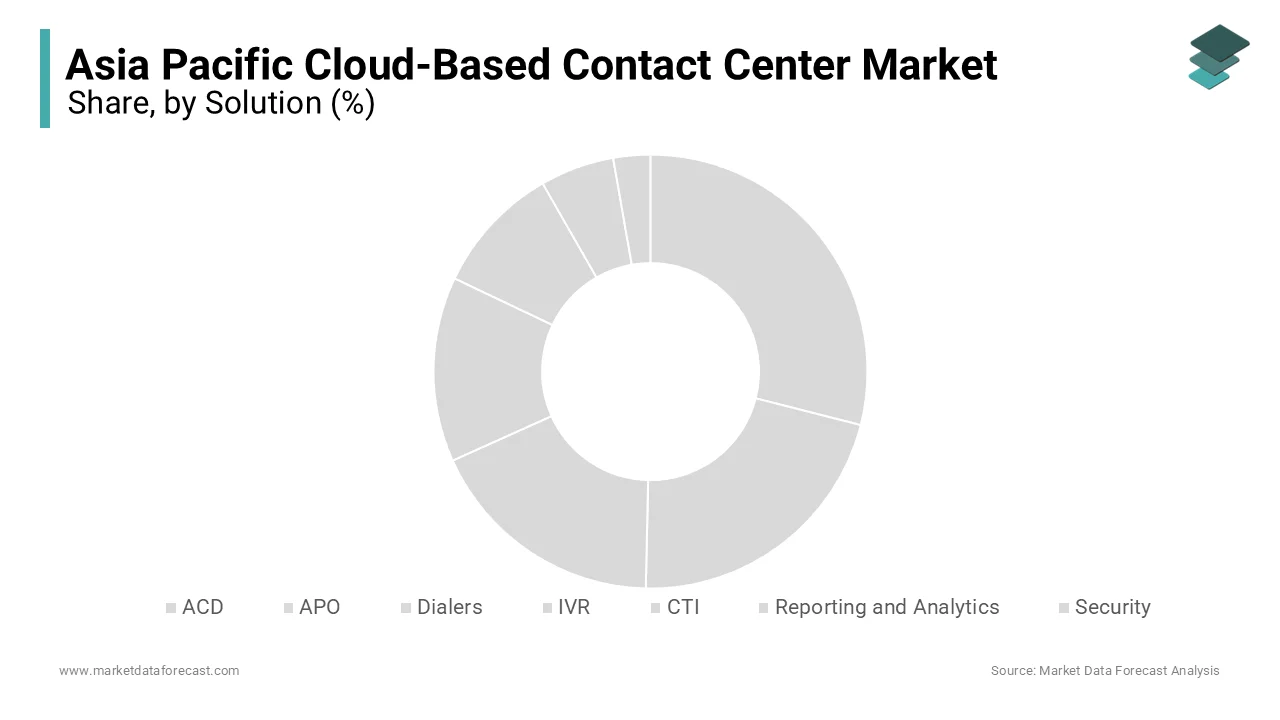 The ACD segment is the biggest in the Asia-Pacific cloud-based contact center market.