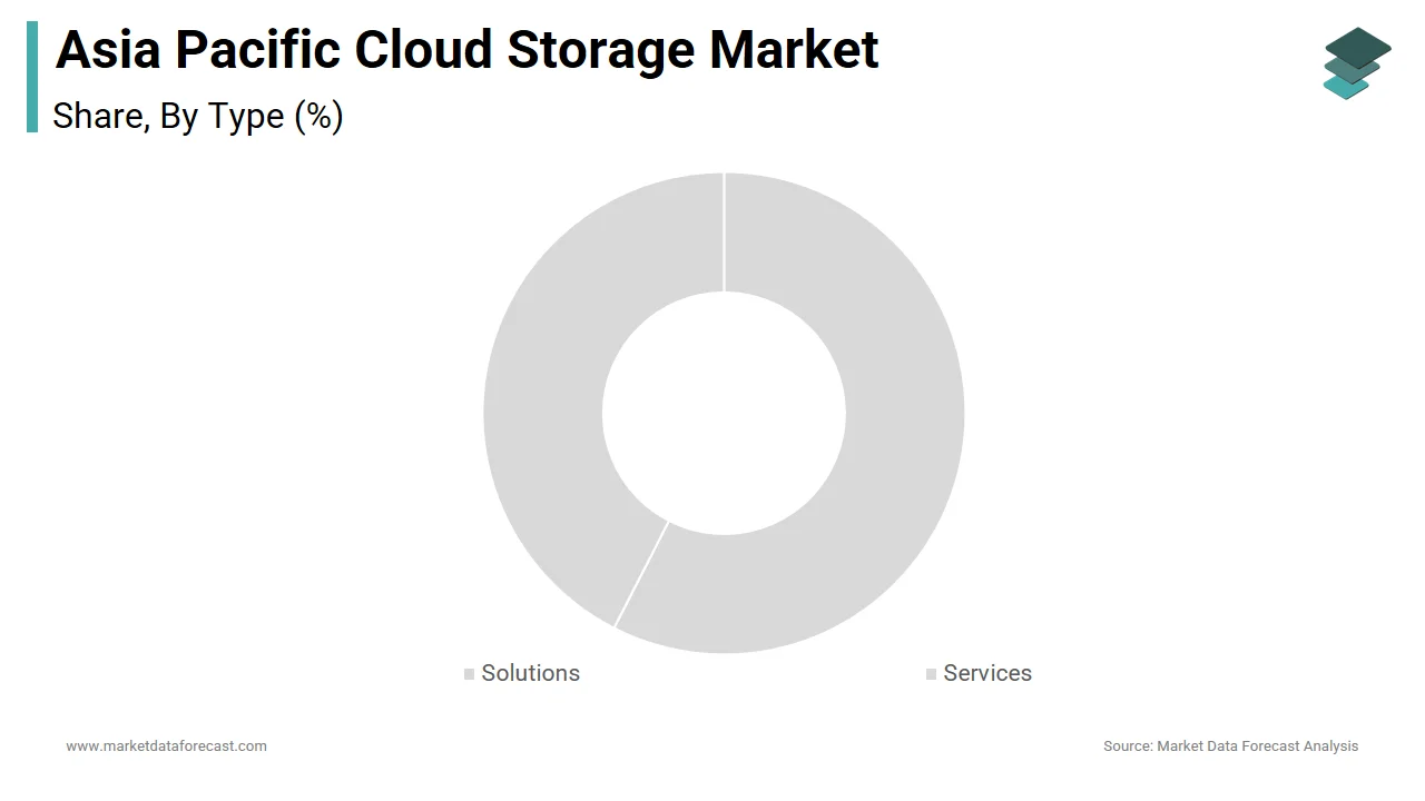 The cloud storage solutions dominated the Asia Pacific market with a dominant share in 2024
