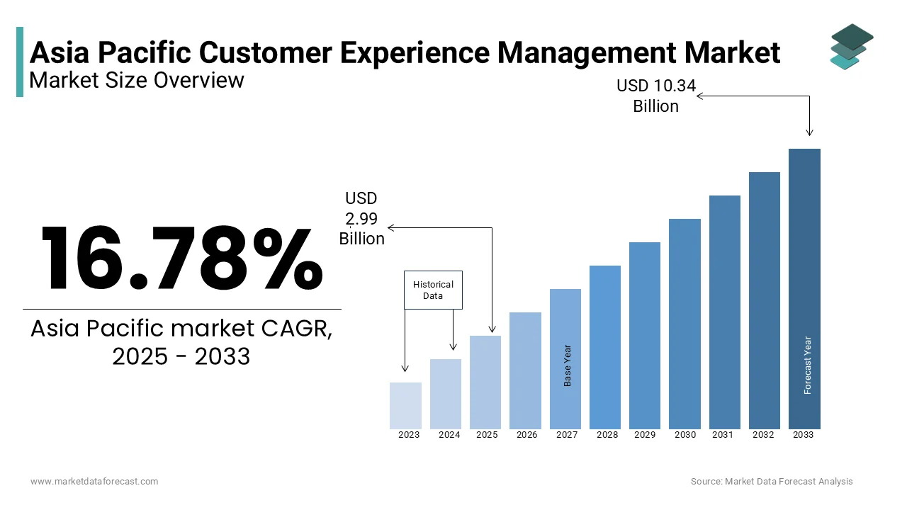 The APAC customer experience management market is expected to reach USD 2.99 billion in 2025.