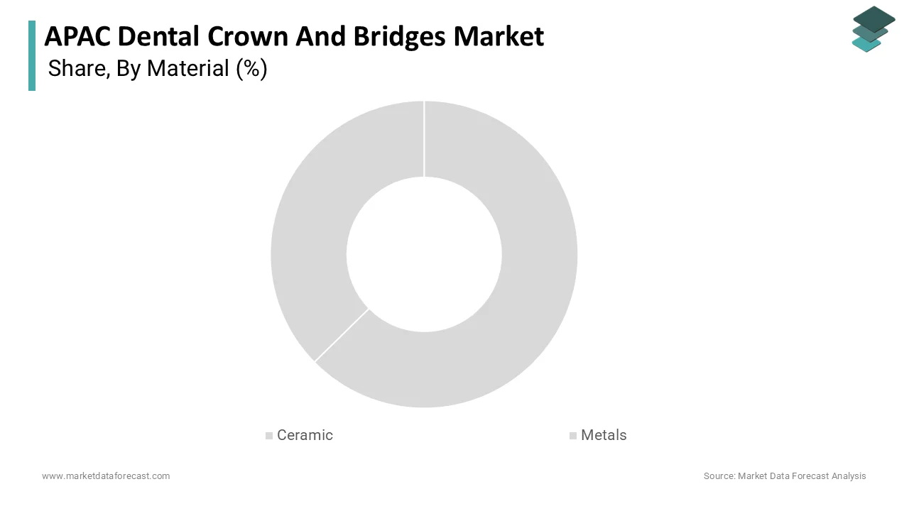 Market Data Forecast reports that ceramic held a commanding share in the APAC market in 2025. APAC dental crowns and bridges market.