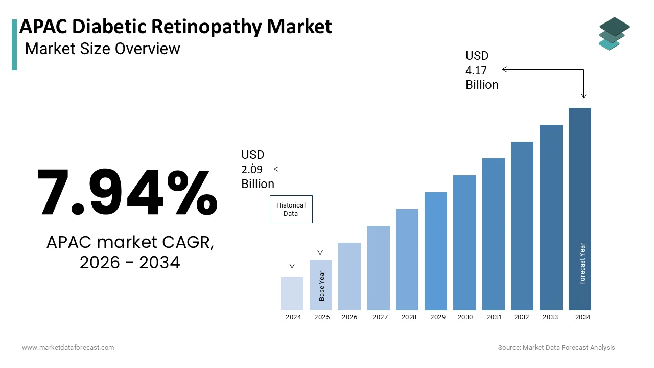 Market Data Forecast estimates APAC Diabetic Retinopathy Market to reach USD 4.17B by 2034.