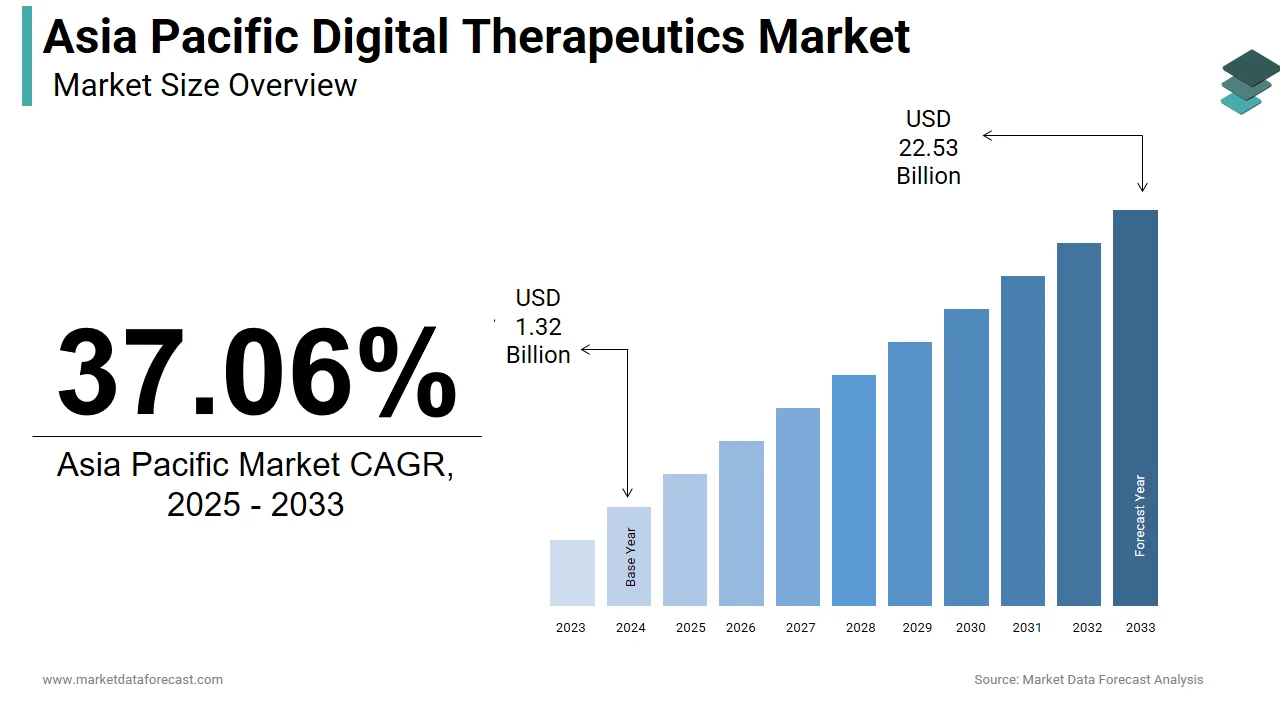 The Asia Pacific digital therapeutics market is anticipated to witness USD 22.53 billion by 2033.