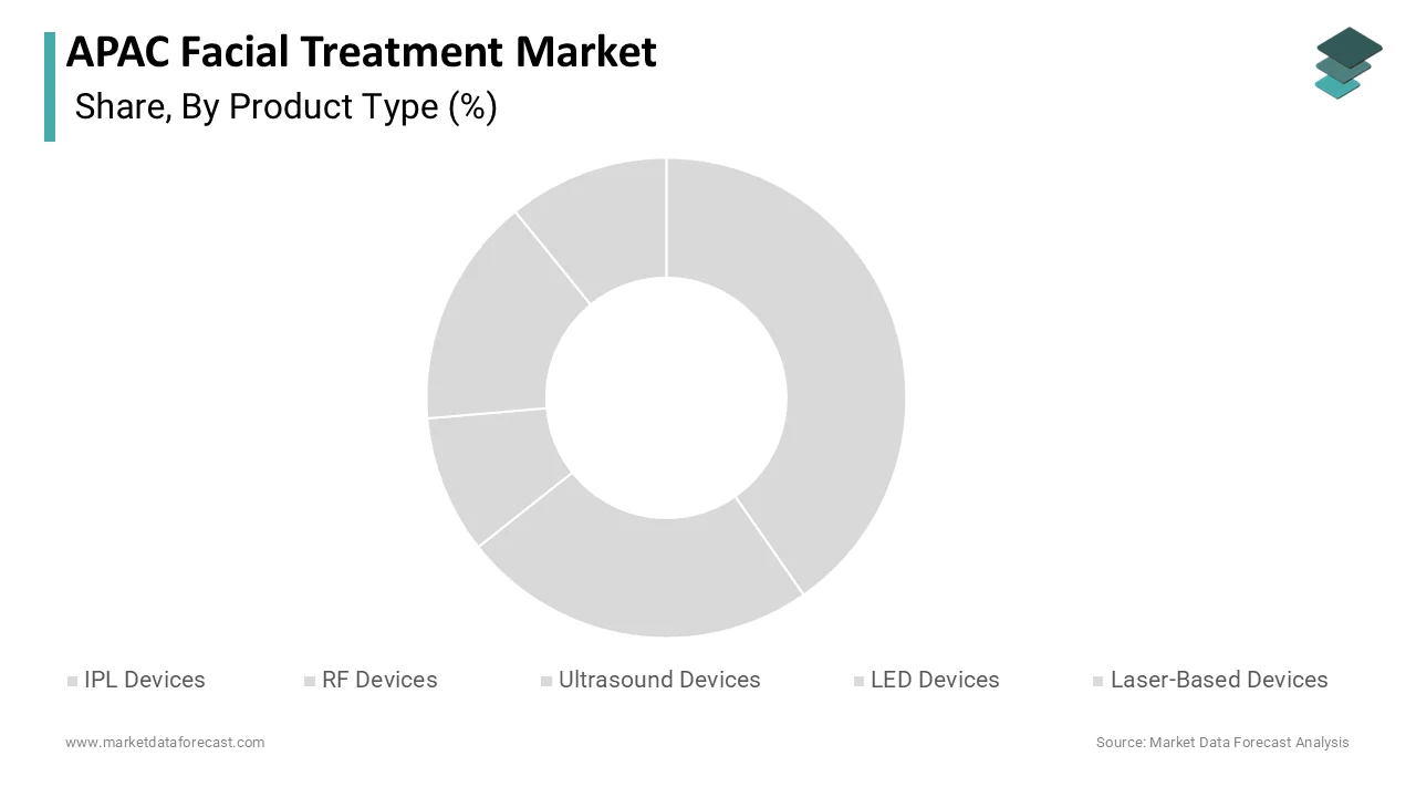 Market Data Forecast reports Intense Pulsed Light devices held the largest share in 2025.