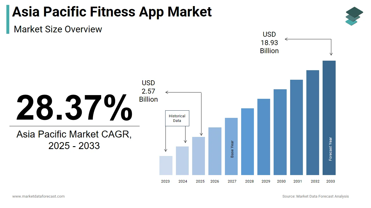 The Asia Pacific fitness app market is projected to reach USD 18.93 billion by 2033.