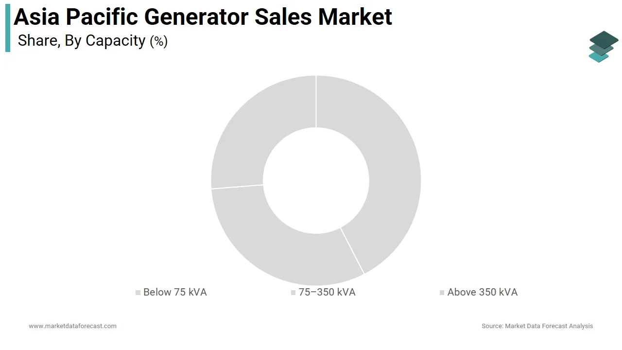 The 75–350 kVA generator segment dominated the Asia Pacific generator sales market in 2024